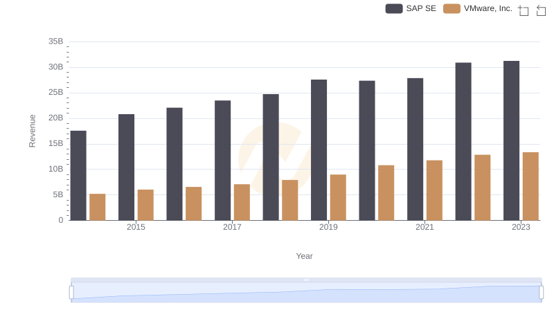 Breaking Down Revenue Trends: SAP SE vs VMware, Inc.