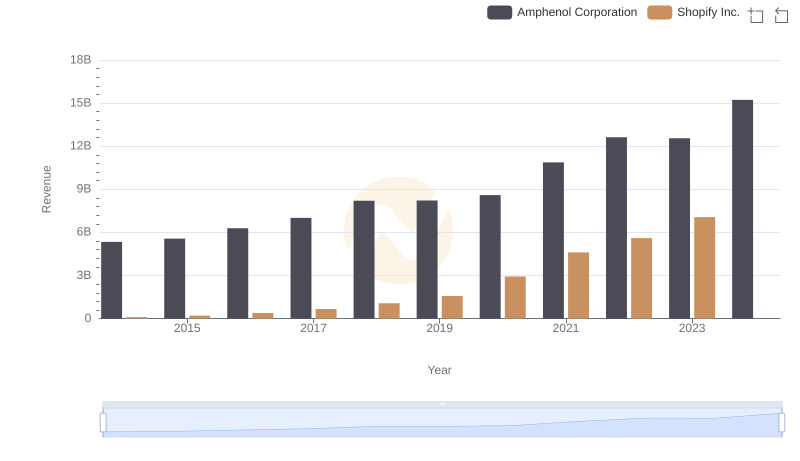 Breaking Down Revenue Trends: Shopify Inc. vs Amphenol Corporation