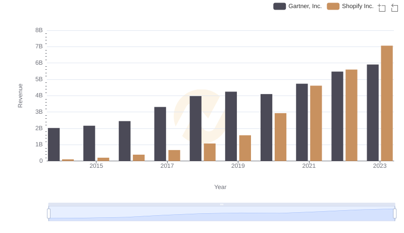 Breaking Down Revenue Trends: Shopify Inc. vs Gartner, Inc.