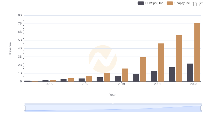 Breaking Down Revenue Trends: Shopify Inc. vs HubSpot, Inc.