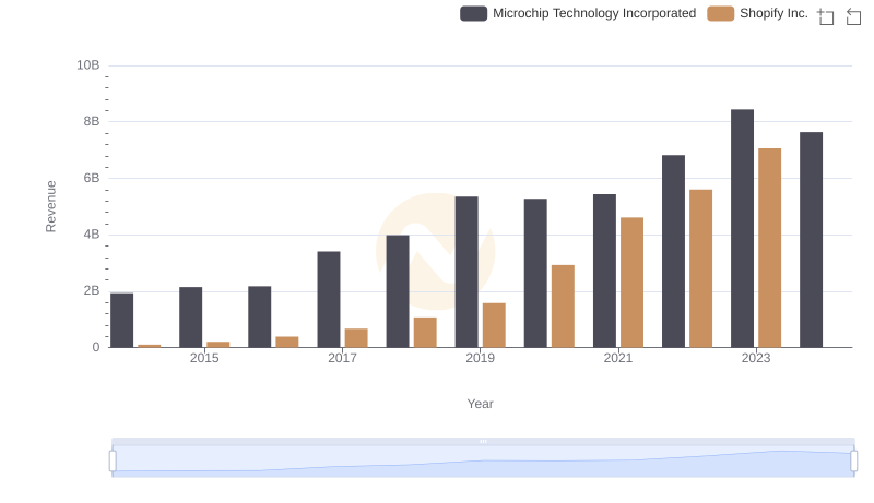 Breaking Down Revenue Trends: Shopify Inc. vs Microchip Technology Incorporated