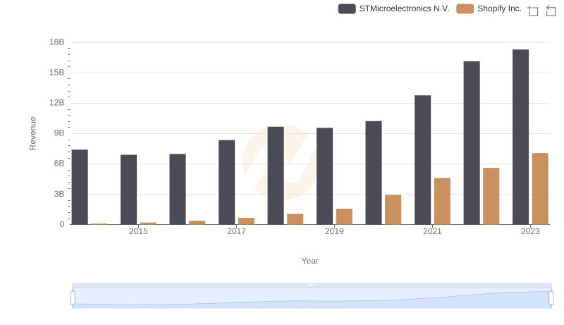 Breaking Down Revenue Trends: Shopify Inc. vs STMicroelectronics N.V.