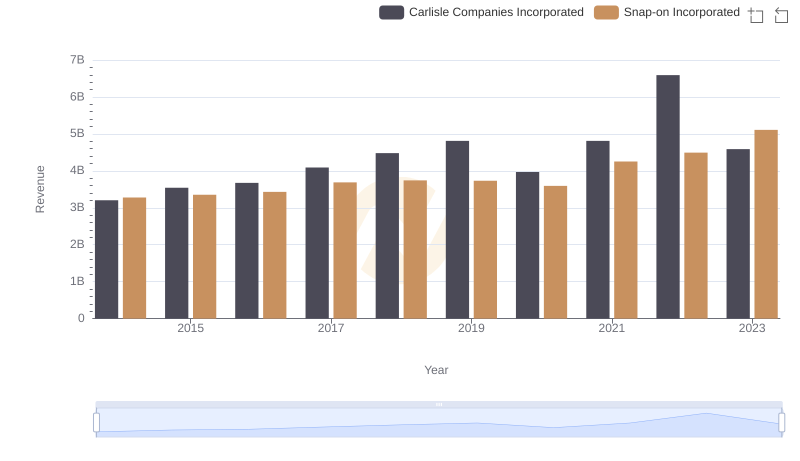 Breaking Down Revenue Trends: Snap-on Incorporated vs Carlisle Companies Incorporated