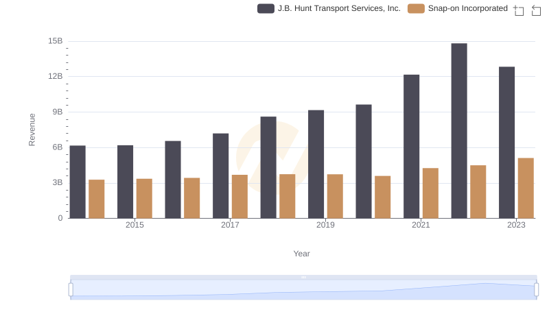 Breaking Down Revenue Trends: Snap-on Incorporated vs J.B. Hunt Transport Services, Inc.