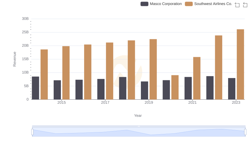 Breaking Down Revenue Trends: Southwest Airlines Co. vs Masco Corporation