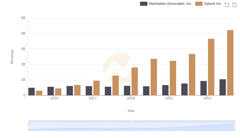Breaking Down Revenue Trends: Splunk Inc. vs Manhattan Associates, Inc.