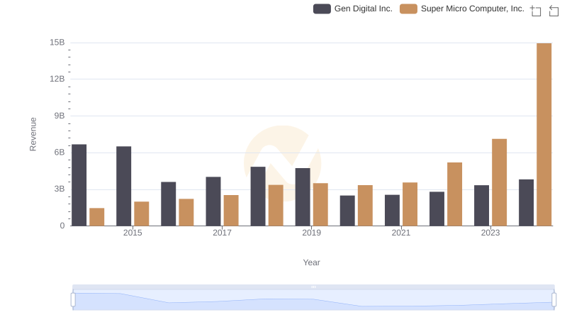Breaking Down Revenue Trends: Super Micro Computer, Inc. vs Gen Digital Inc.