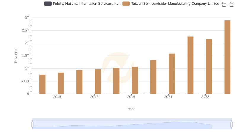 Breaking Down Revenue Trends: Taiwan Semiconductor Manufacturing Company Limited vs Fidelity National Information Services, Inc.