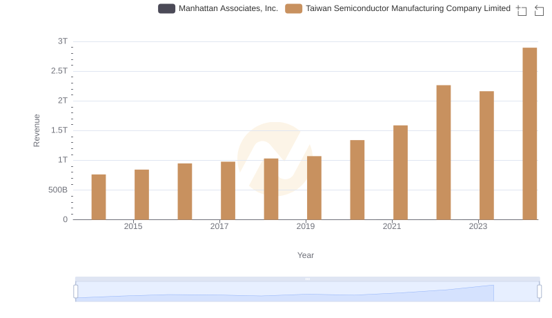 Breaking Down Revenue Trends: Taiwan Semiconductor Manufacturing Company Limited vs Manhattan Associates, Inc.