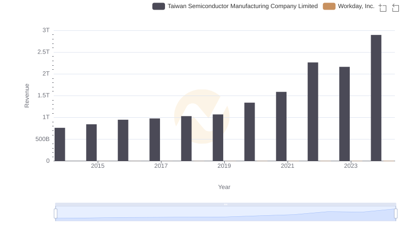 Breaking Down Revenue Trends: Taiwan Semiconductor Manufacturing Company Limited vs Workday, Inc.