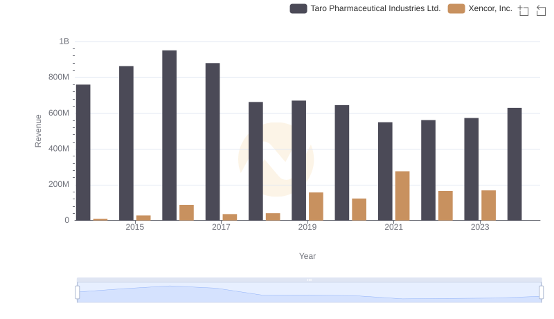 Breaking Down Revenue Trends: Taro Pharmaceutical Industries Ltd. vs Xencor, Inc.