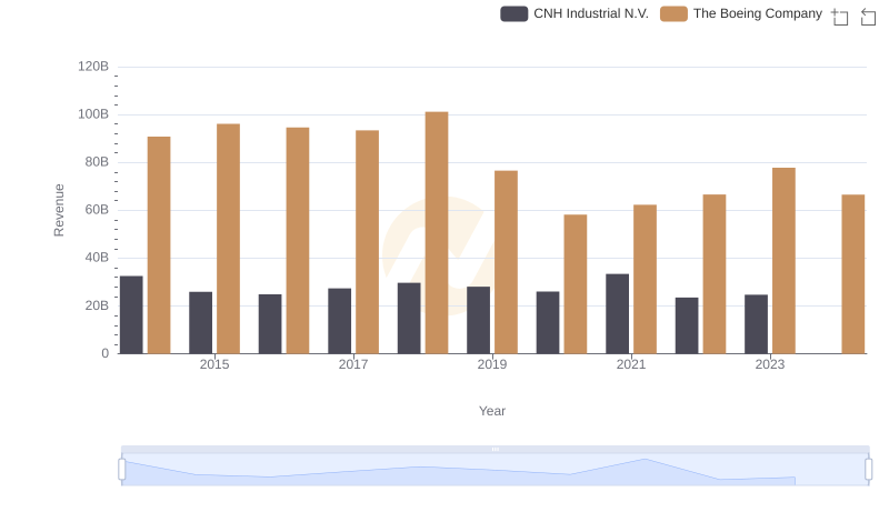 Breaking Down Revenue Trends: The Boeing Company vs CNH Industrial N.V.