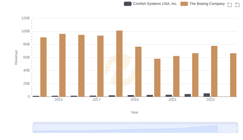 Breaking Down Revenue Trends: The Boeing Company vs Comfort Systems USA, Inc.