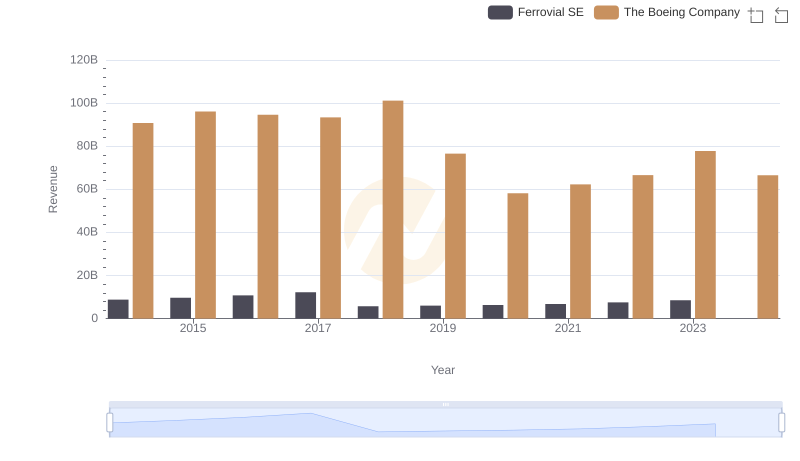 Breaking Down Revenue Trends: The Boeing Company vs Ferrovial SE