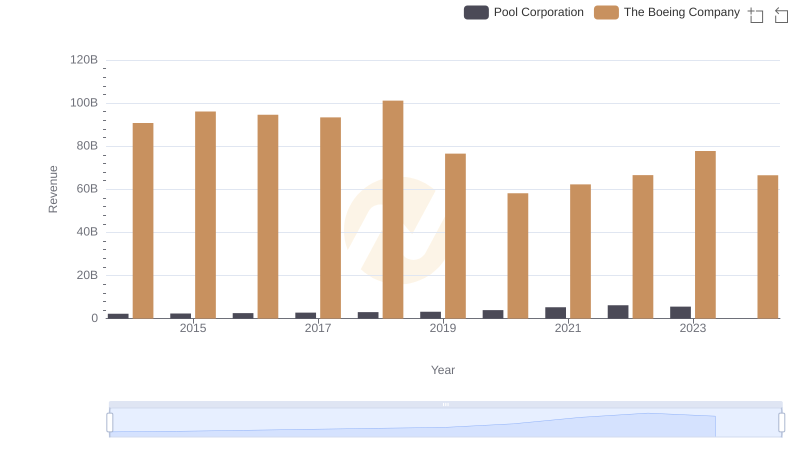 Breaking Down Revenue Trends: The Boeing Company vs Pool Corporation