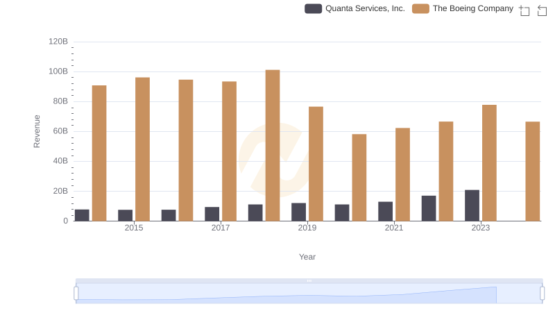 Breaking Down Revenue Trends: The Boeing Company vs Quanta Services, Inc.