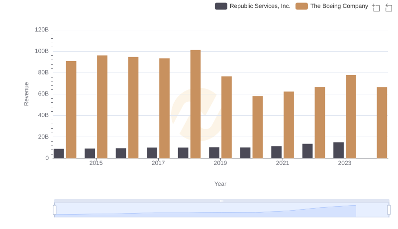 Breaking Down Revenue Trends: The Boeing Company vs Republic Services, Inc.