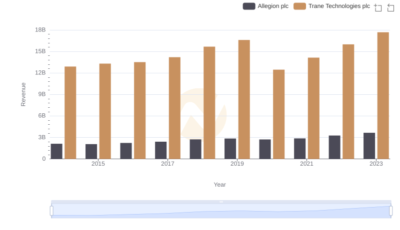 Breaking Down Revenue Trends: Trane Technologies plc vs Allegion plc