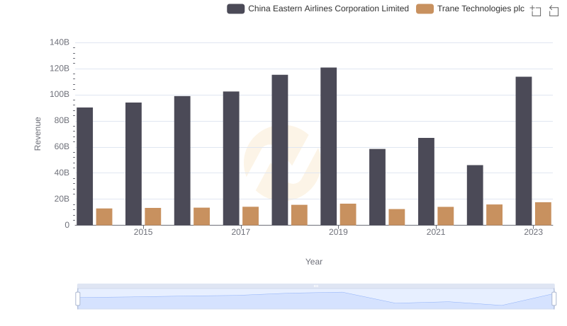 Breaking Down Revenue Trends: Trane Technologies plc vs China Eastern Airlines Corporation Limited