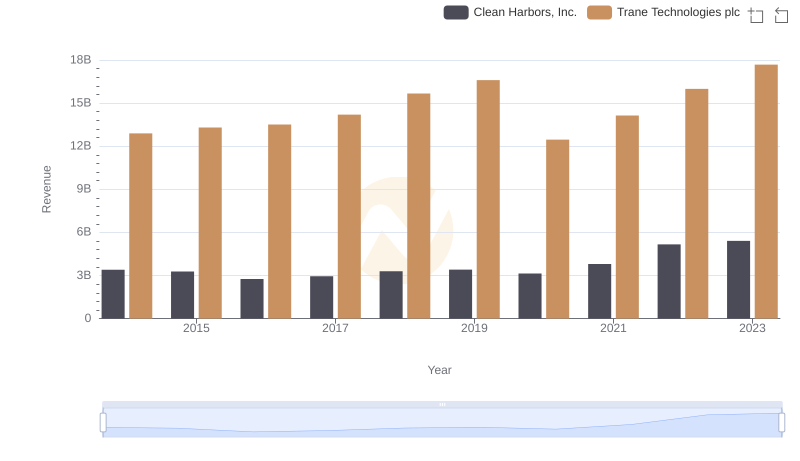 Breaking Down Revenue Trends: Trane Technologies plc vs Clean Harbors, Inc.