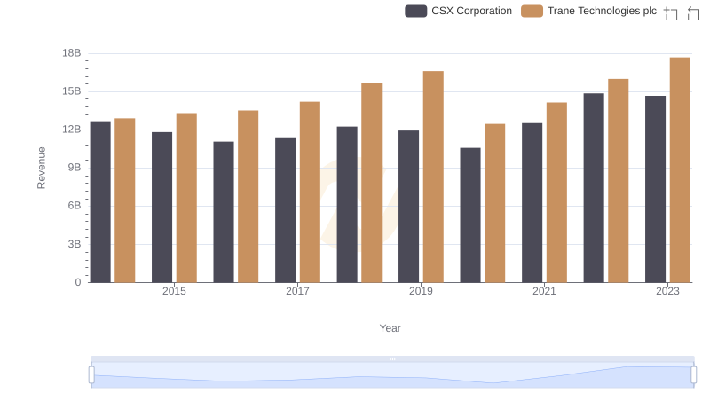 Breaking Down Revenue Trends: Trane Technologies plc vs CSX Corporation