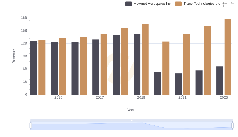 Breaking Down Revenue Trends: Trane Technologies plc vs Howmet Aerospace Inc.