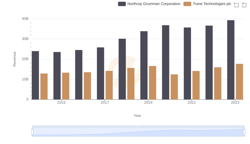 Breaking Down Revenue Trends: Trane Technologies plc vs Northrop Grumman Corporation