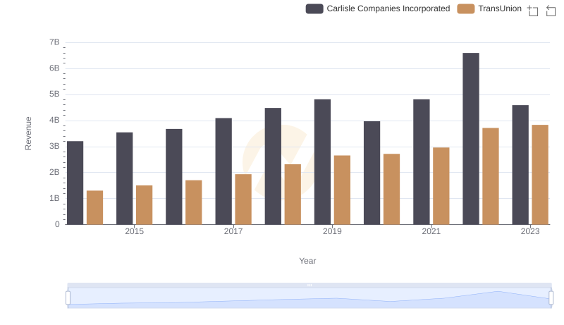 Breaking Down Revenue Trends: TransUnion vs Carlisle Companies Incorporated