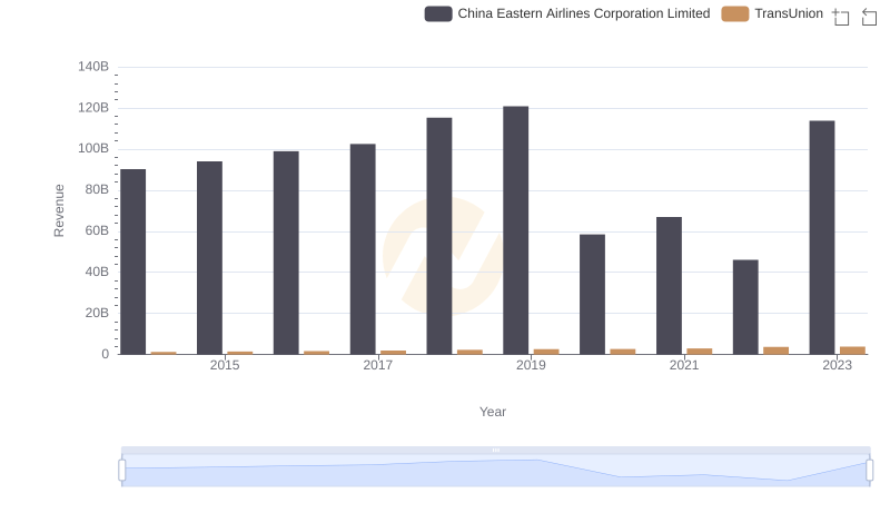 Breaking Down Revenue Trends: TransUnion vs China Eastern Airlines Corporation Limited