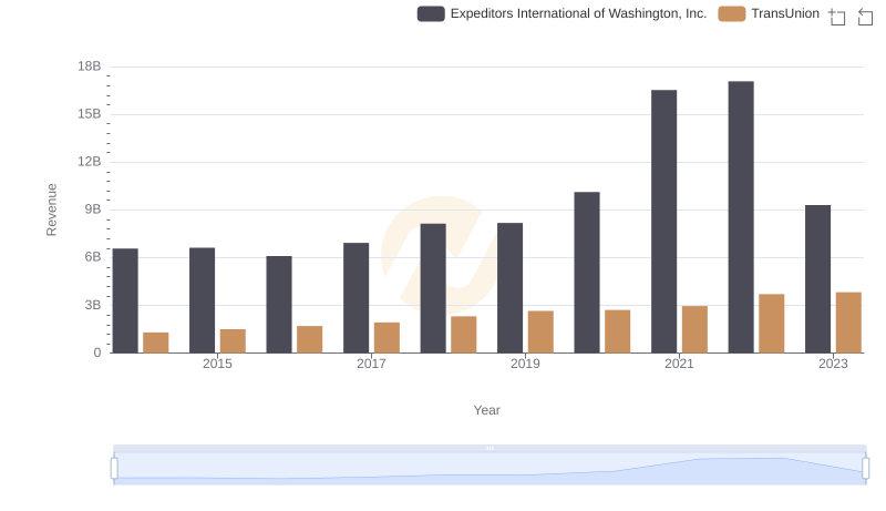 Breaking Down Revenue Trends: TransUnion vs Expeditors International of Washington, Inc.