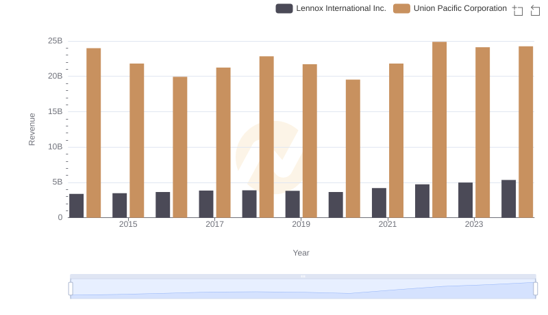 Breaking Down Revenue Trends: Union Pacific Corporation vs Lennox International Inc.