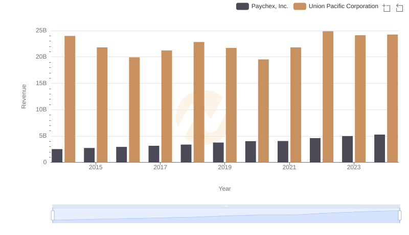 Breaking Down Revenue Trends: Union Pacific Corporation vs Paychex, Inc.
