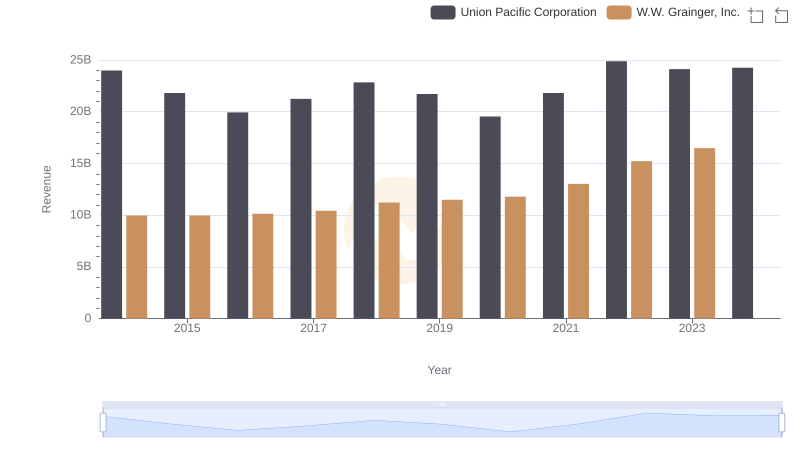 Breaking Down Revenue Trends: Union Pacific Corporation vs W.W. Grainger, Inc.