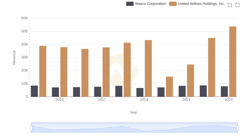 Breaking Down Revenue Trends: United Airlines Holdings, Inc. vs Masco Corporation