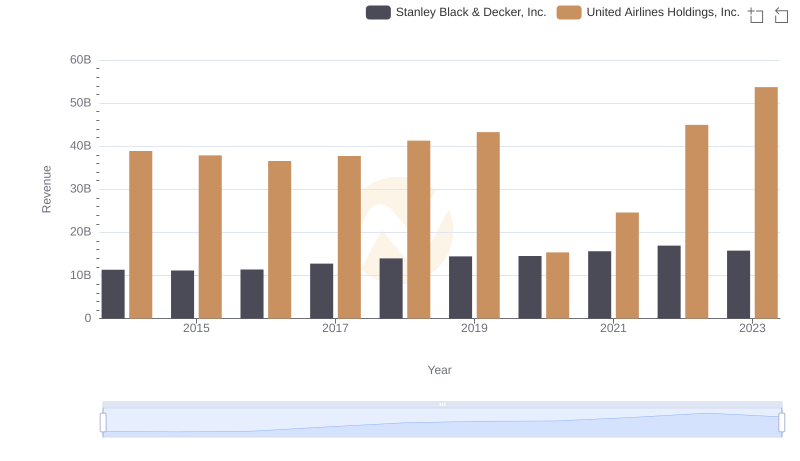 Breaking Down Revenue Trends: United Airlines Holdings, Inc. vs Stanley Black & Decker, Inc.
