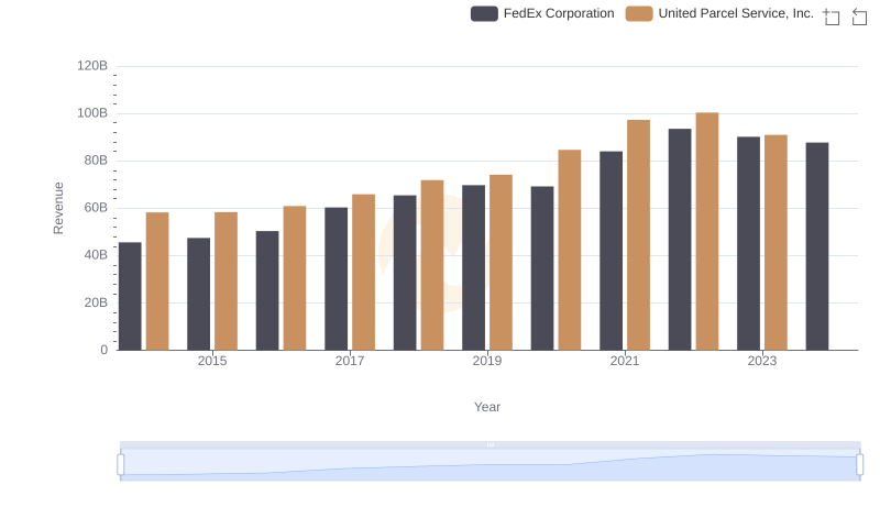 Breaking Down Revenue Trends: United Parcel Service, Inc. vs FedEx Corporation