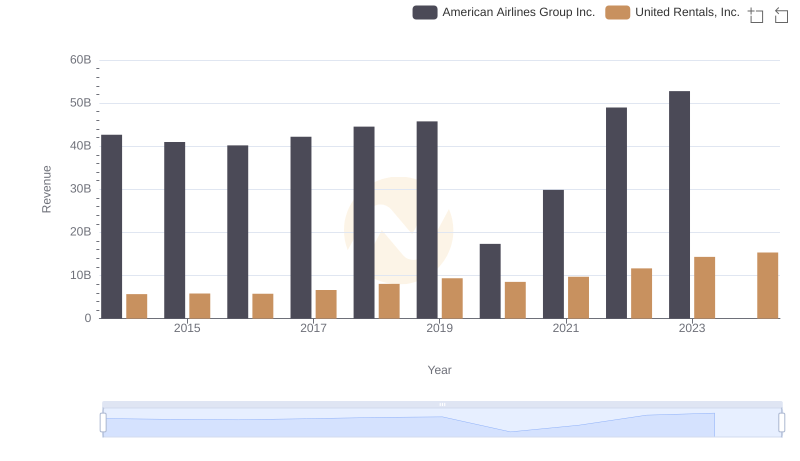 Breaking Down Revenue Trends: United Rentals, Inc. vs American Airlines Group Inc.