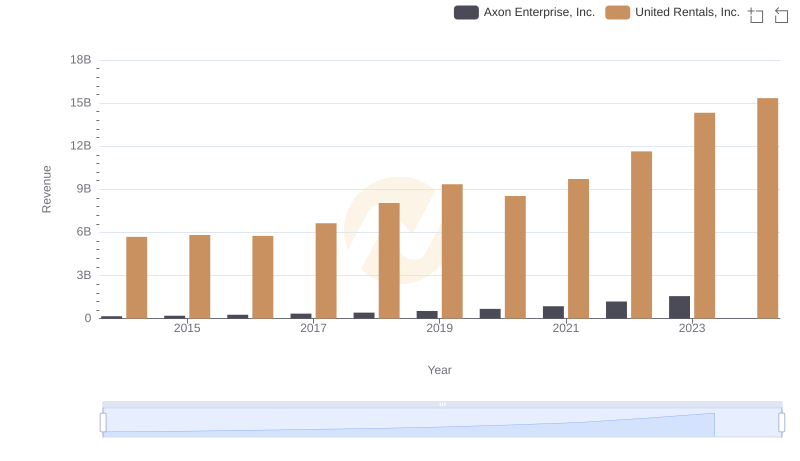 Breaking Down Revenue Trends: United Rentals, Inc. vs Axon Enterprise, Inc.