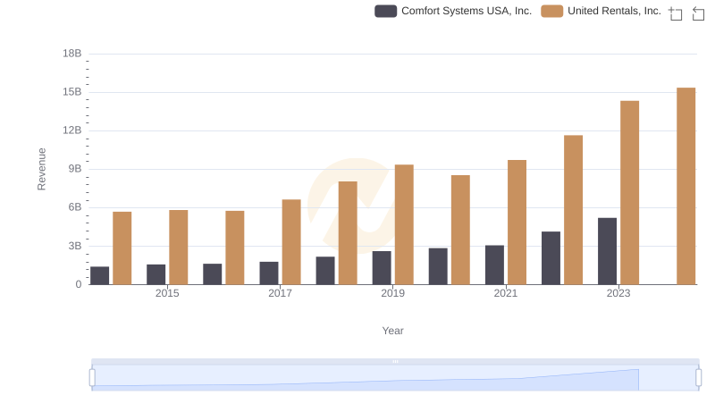 Breaking Down Revenue Trends: United Rentals, Inc. vs Comfort Systems USA, Inc.