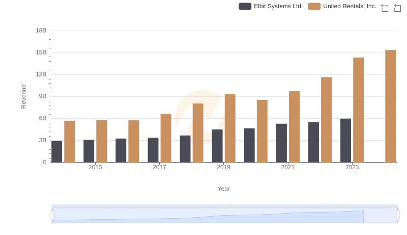 Breaking Down Revenue Trends: United Rentals, Inc. vs Elbit Systems Ltd.