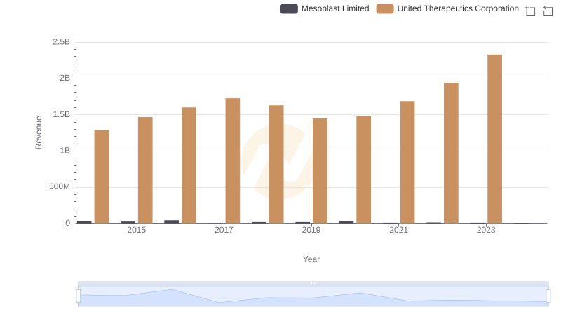 Breaking Down Revenue Trends: United Therapeutics Corporation vs Mesoblast Limited