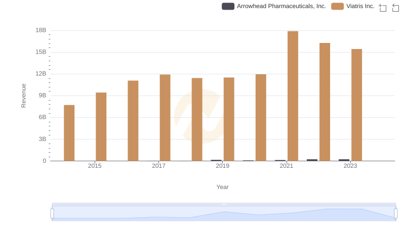Breaking Down Revenue Trends: Viatris Inc. vs Arrowhead Pharmaceuticals, Inc.