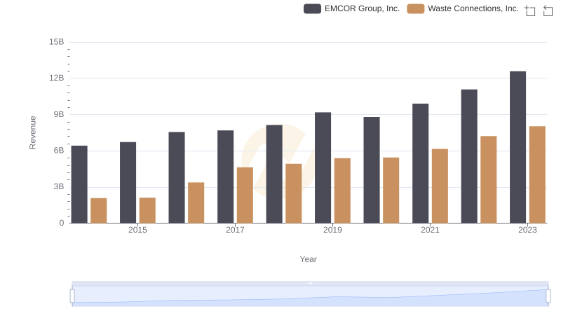 Breaking Down Revenue Trends: Waste Connections, Inc. vs EMCOR Group, Inc.