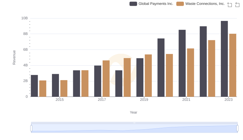 Breaking Down Revenue Trends: Waste Connections, Inc. vs Global Payments Inc.