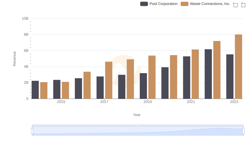 Breaking Down Revenue Trends: Waste Connections, Inc. vs Pool Corporation