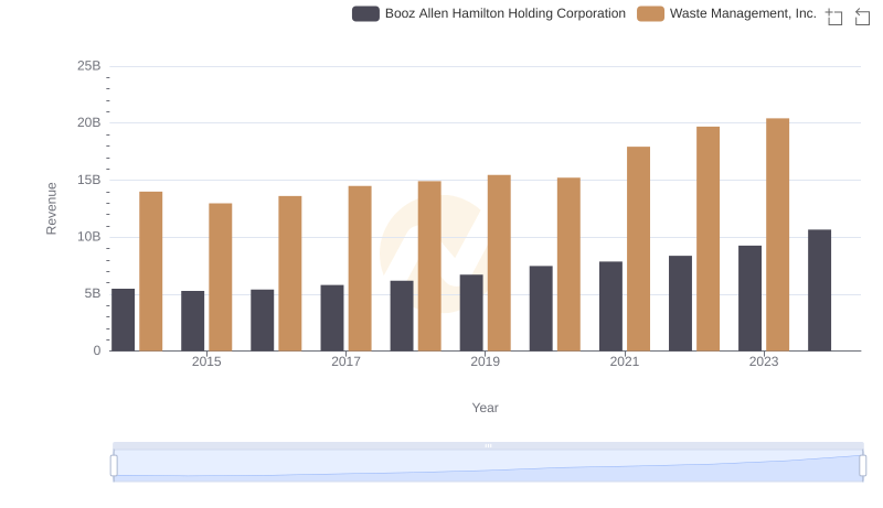 Breaking Down Revenue Trends: Waste Management, Inc. vs Booz Allen Hamilton Holding Corporation