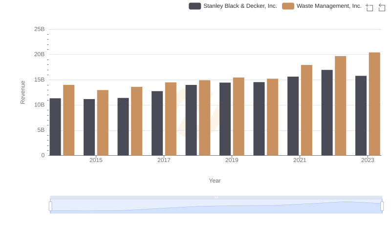 Breaking Down Revenue Trends: Waste Management, Inc. vs Stanley Black & Decker, Inc.