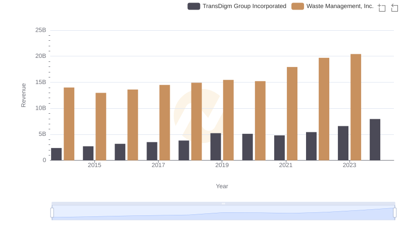 Breaking Down Revenue Trends: Waste Management, Inc. vs TransDigm Group Incorporated