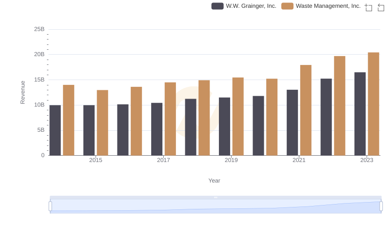 Breaking Down Revenue Trends: Waste Management, Inc. vs W.W. Grainger, Inc.