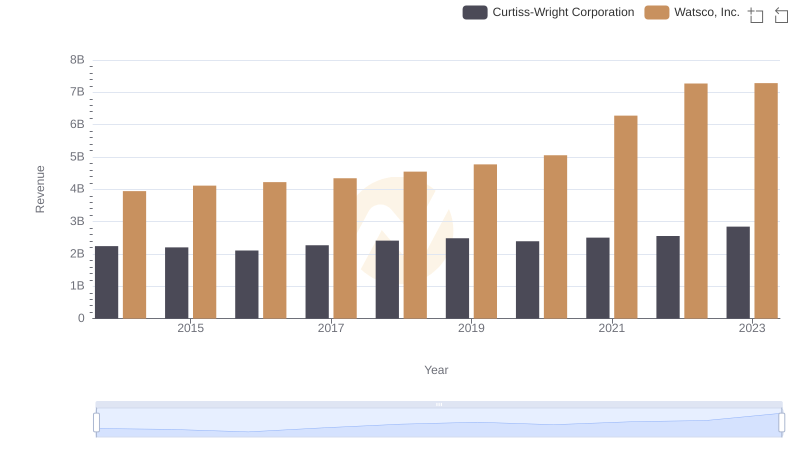 Breaking Down Revenue Trends: Watsco, Inc. vs Curtiss-Wright Corporation